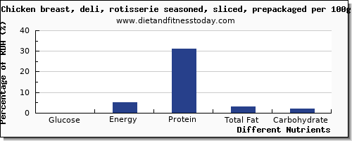 chart to show highest glucose in chicken breast per 100g